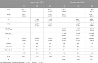 Does green financial infrastructure promote the improvement and convergence of regional carbon emission efficiency? Based on provincial data of China